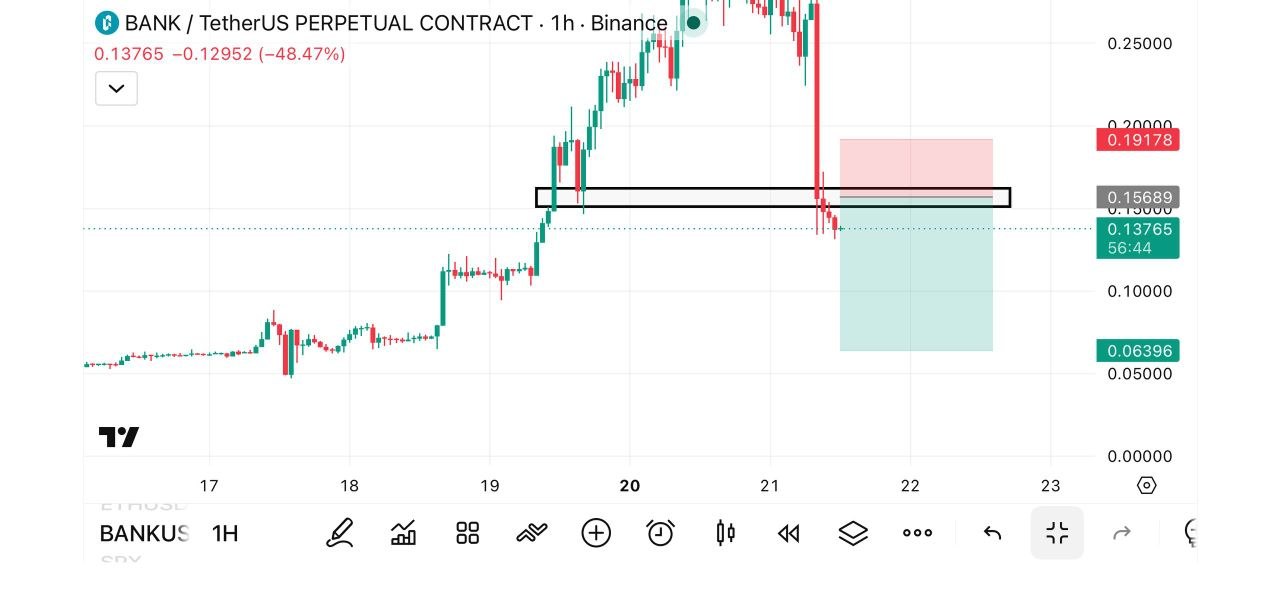 BANKUSDT SHORT signal screenshot by Fat pig signalso