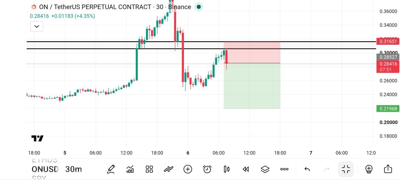 ONUSDT SHORT signal screenshot by Fat pig signalso