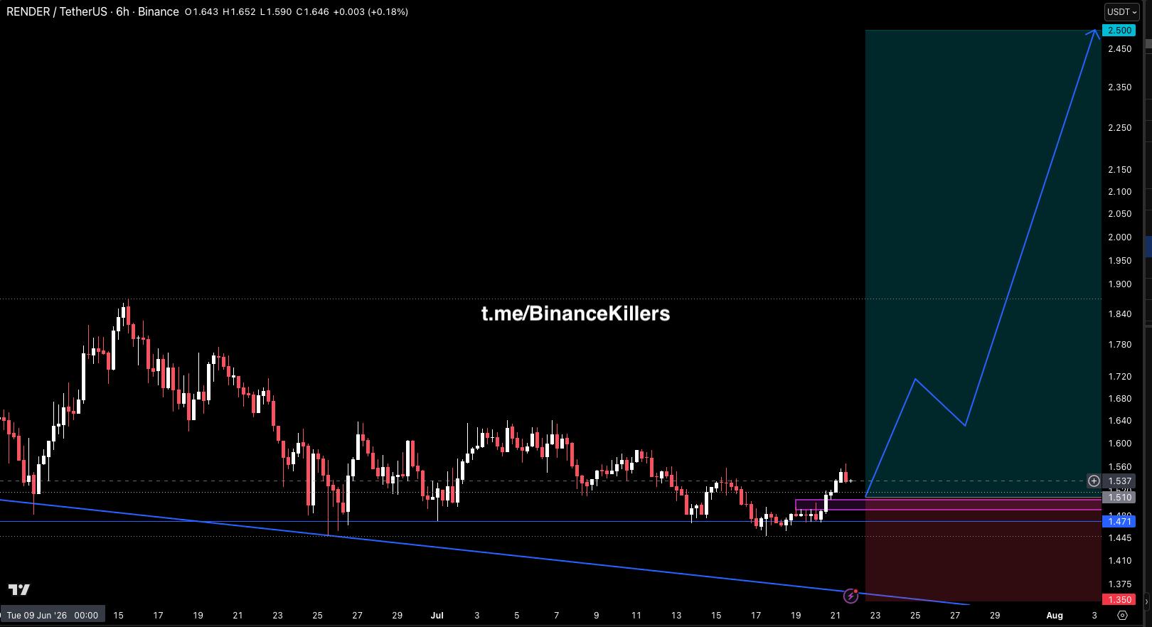 RENDERUSDT LONG signal screenshot by Binance Killers Vip Channel