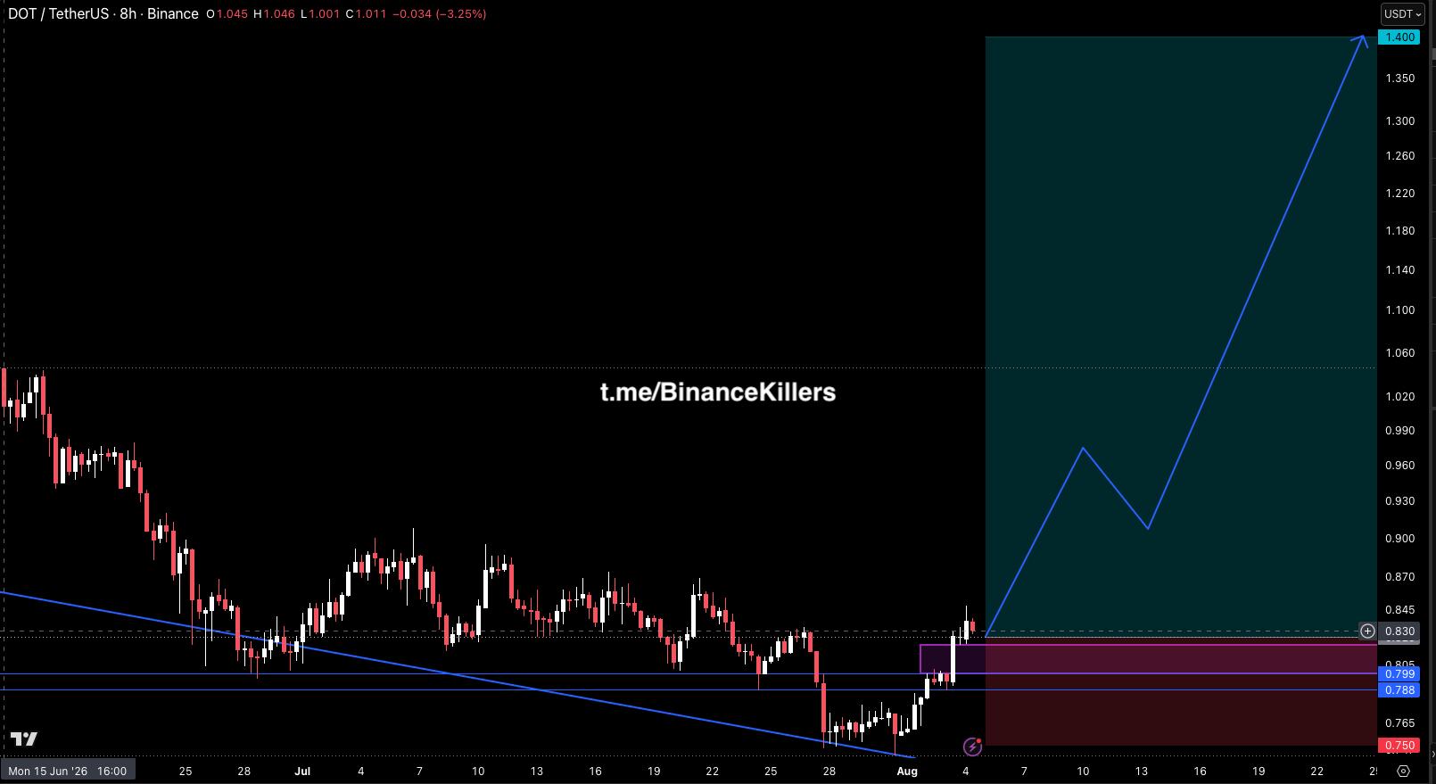 DOTUSDT LONG signal screenshot by Binance Killers Vip Channel