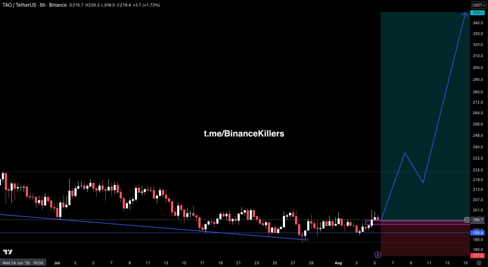 TAOUSDT LONG signal screenshot by Binance Killers Vip Channel