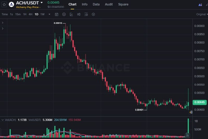ACHUSDT LONG signal screenshot by Binance Spot & FutuRes Signals 🐋
