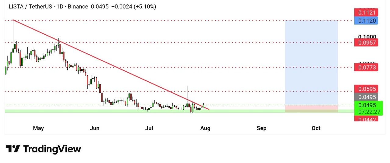 LISTAUSDT LONG signal screenshot by Binance Spot & FutuRes Signals 🐋