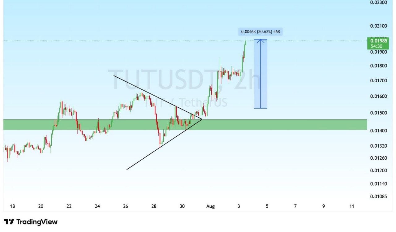 TUTUSDT LONG signal screenshot by Binance Spot & FutuRes Signals 🐋