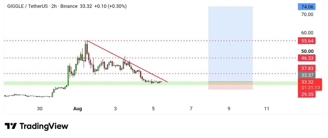 GIGGLEUSDT LONG signal screenshot by Binance Spot & FutuRes Signals 🐋