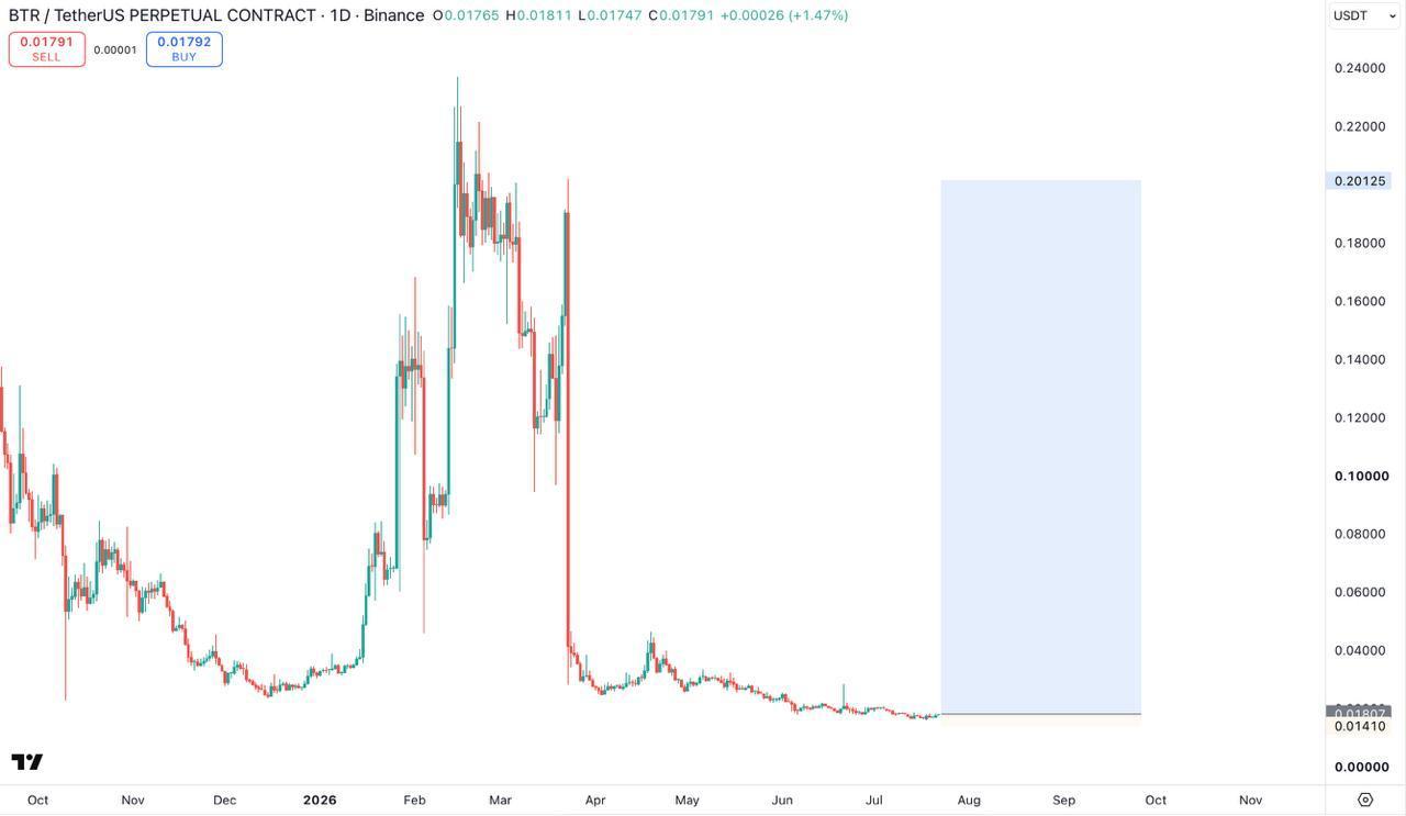 BTRUSDT LONG signal screenshot by Bitcoin Bullets®