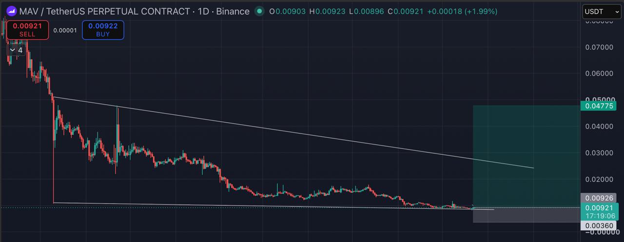 MAVUSDT LONG signal screenshot by Blockchain Usa Official ( Binance ) 🐋