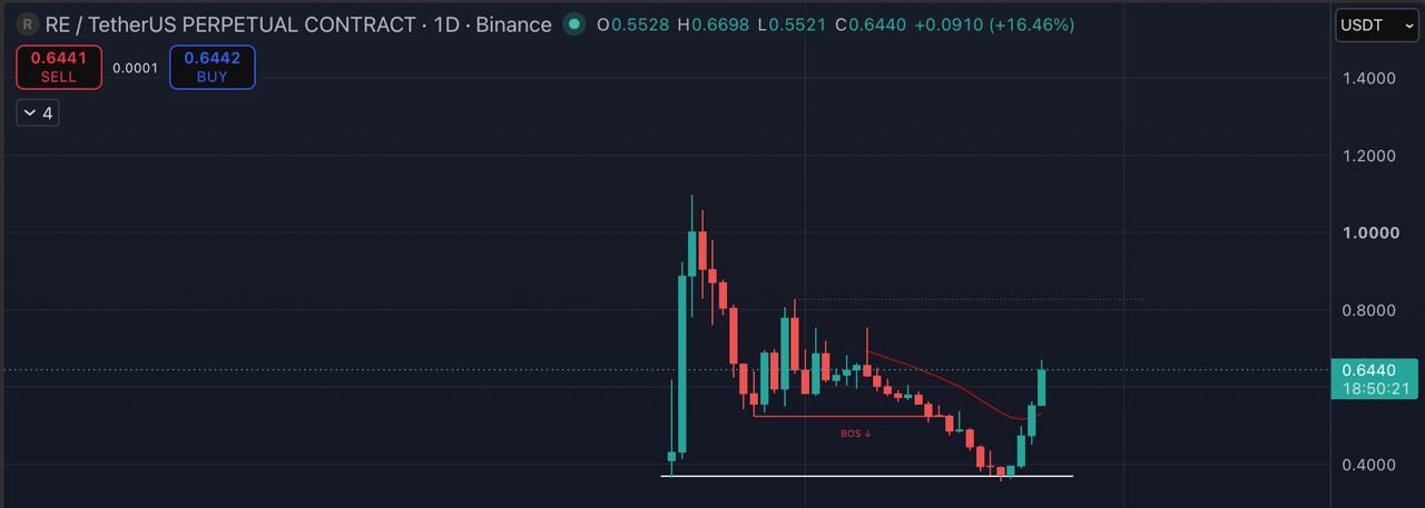 REUSDT LONG signal screenshot by Blockchain Usa Official ( Binance ) 🐋