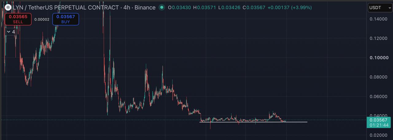LYNUSDT LONG signal screenshot by Blockchain Usa Official ( Binance ) 🐋
