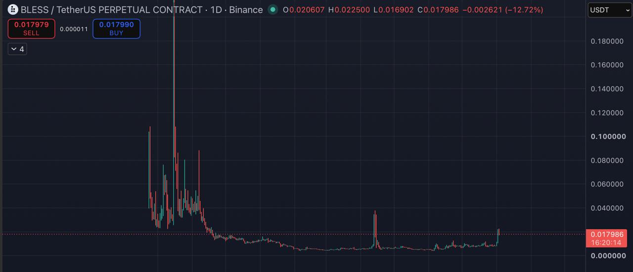 BLESSUSDT SHORT signal screenshot by Blockchain Usa Official ( Binance ) 🐋