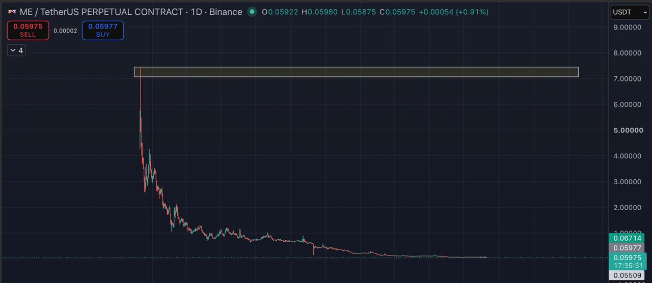 MEUSDT LONG signal screenshot by Blockchain Usa Official ( Binance ) 🐋