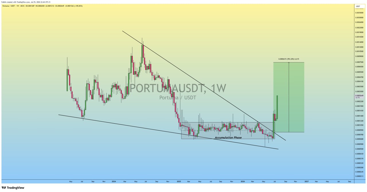 PORTUMAUSDT LONG signal screenshot by Crypto Cove