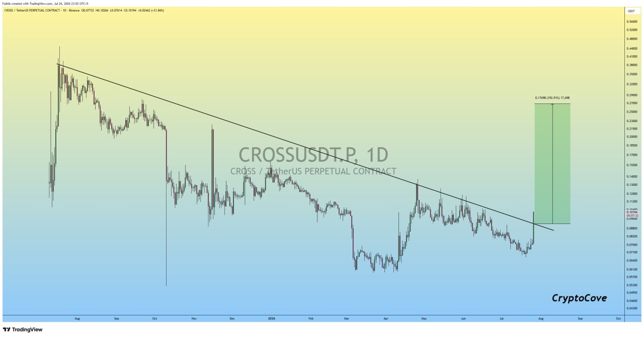 CROSSUSDT LONG signal screenshot by Crypto Cove