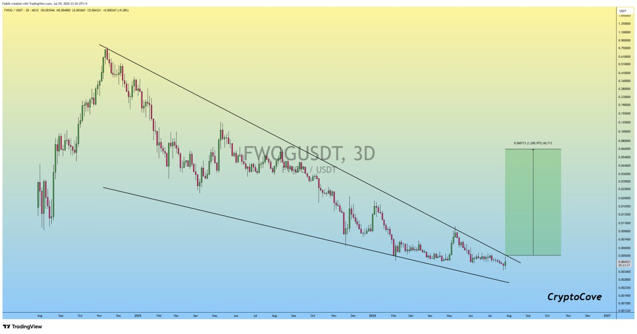 FWOGUSDT LONG signal screenshot by Crypto Cove