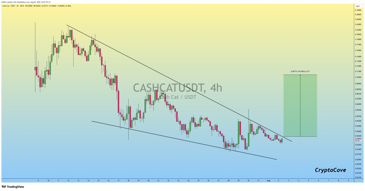 CASHCATUSDT LONG signal screenshot by Crypto Cove