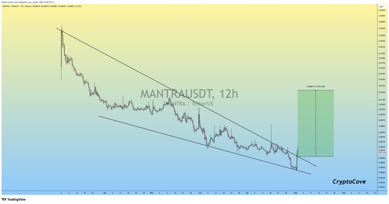 MANTRAUSDT LONG signal screenshot by Crypto Cove