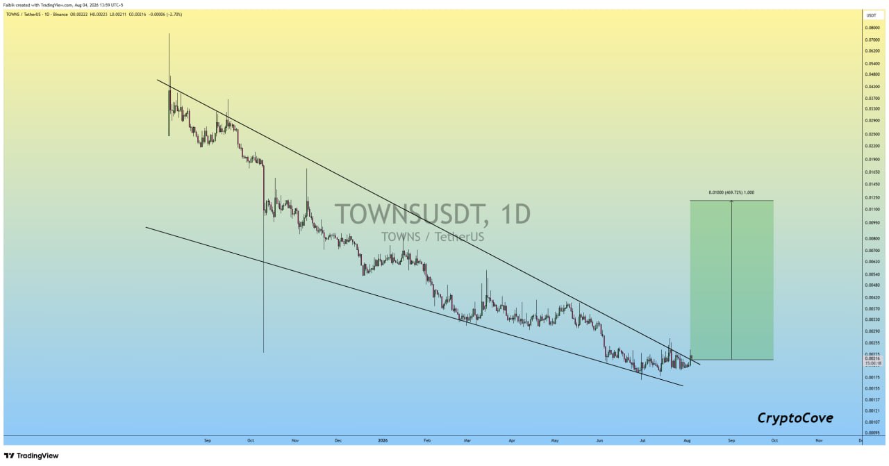 TOWNSUSDT LONG signal screenshot by Crypto Cove