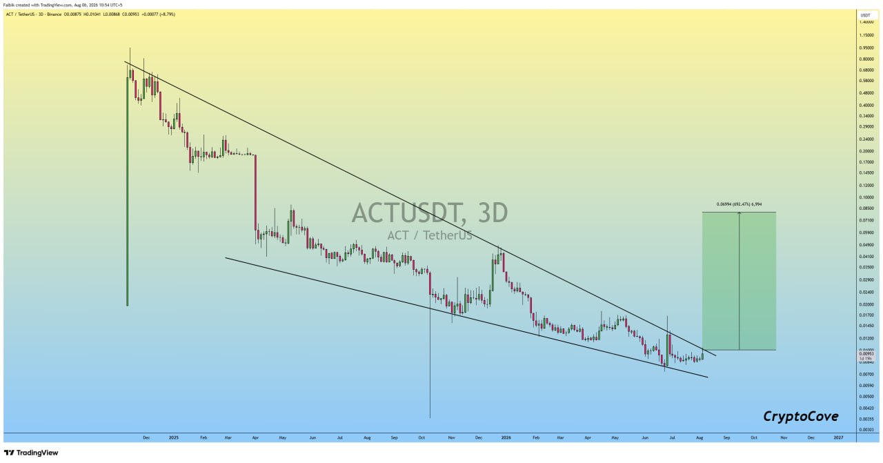 ACTUSDT LONG signal screenshot by Crypto Cove
