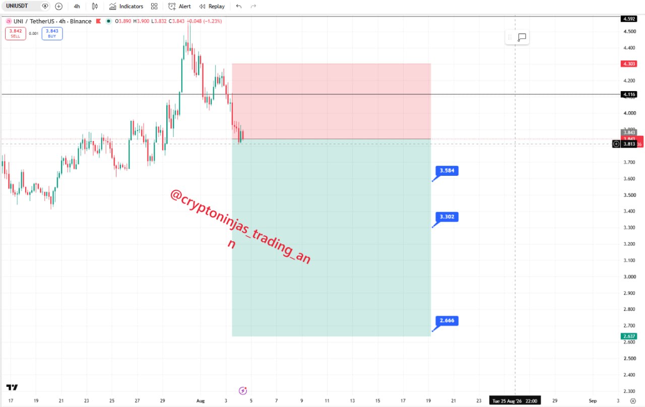 UNIUSDT SHORT signal screenshot by Crypto Ninjas Trading 🥷🏿