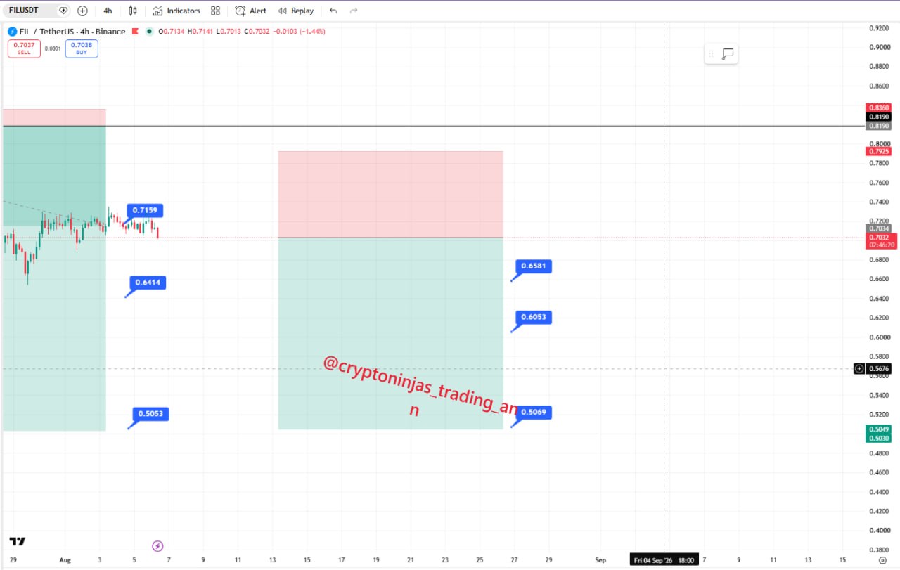 FILUSDT SHORT signal screenshot by Crypto Ninjas Trading 🥷🏿