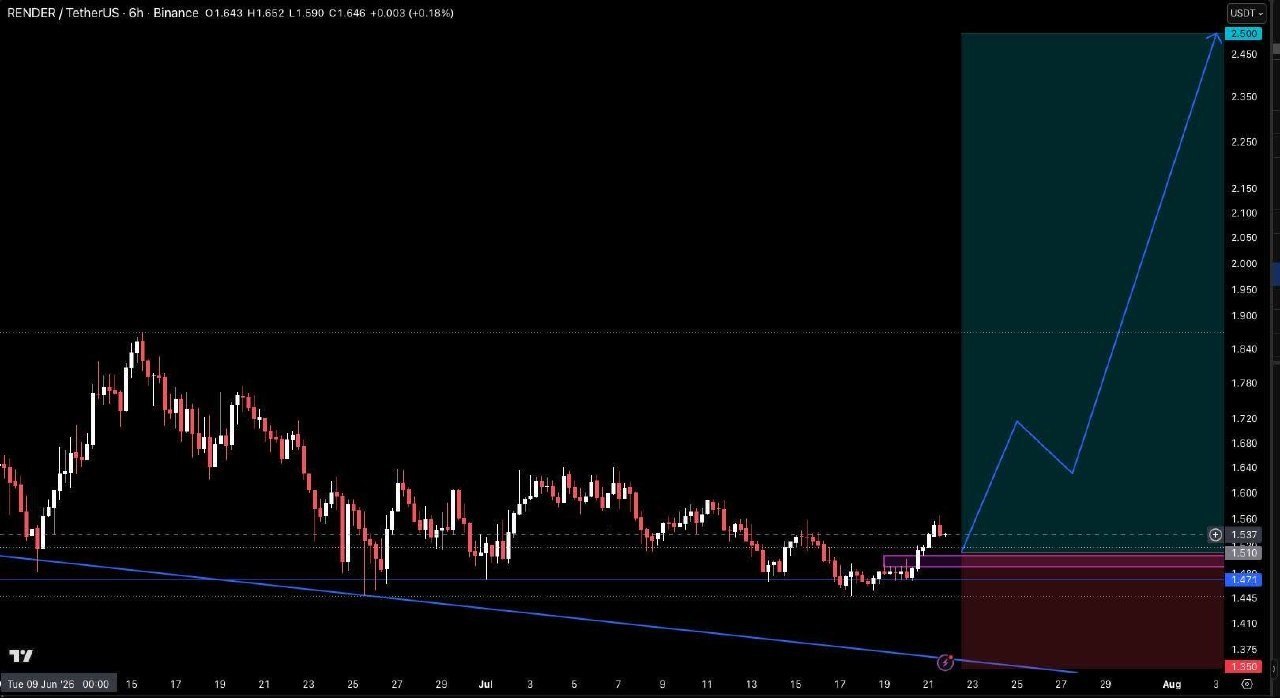 RENDERUSDT LONG signal screenshot by Crypto Pirates Channel ®️