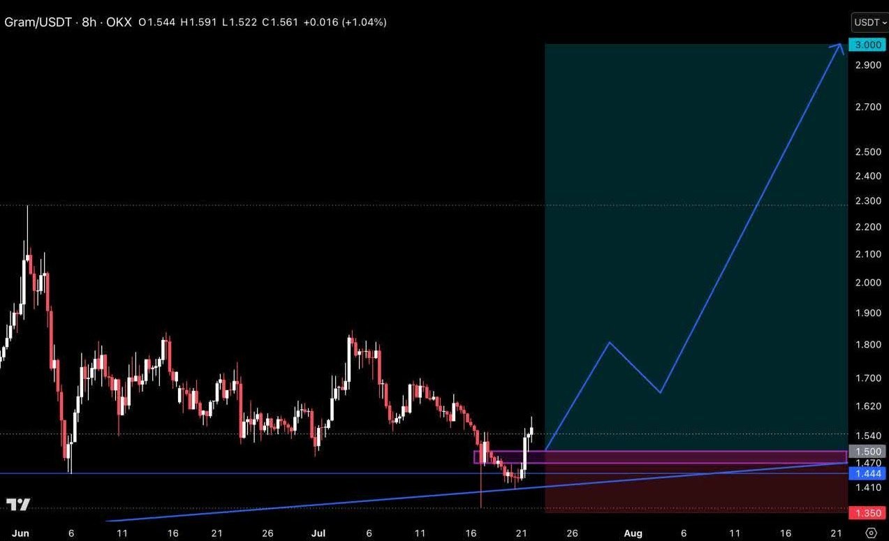 GRAMUSDT LONG signal screenshot by Crypto Pirates Channel ®️