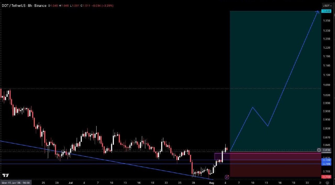 DOTUSDT LONG signal screenshot by Crypto Pirates Channel ®️