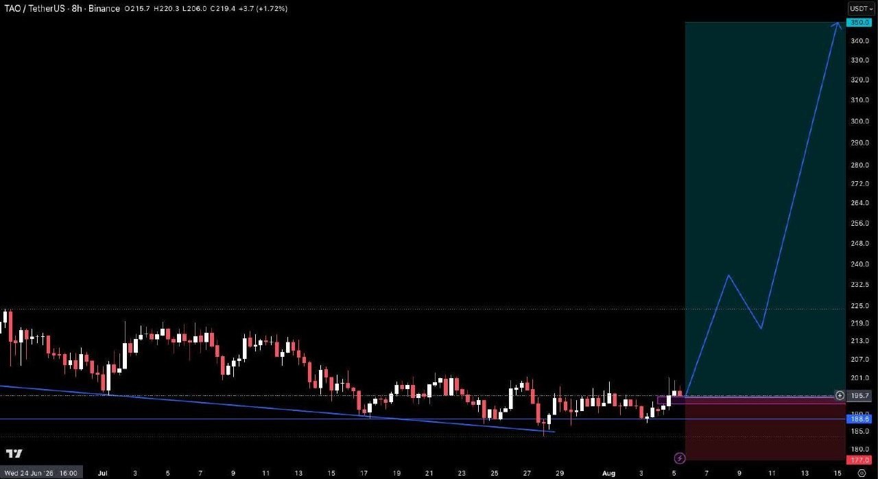 TAOUSDT LONG signal screenshot by Crypto Pirates Channel ®️