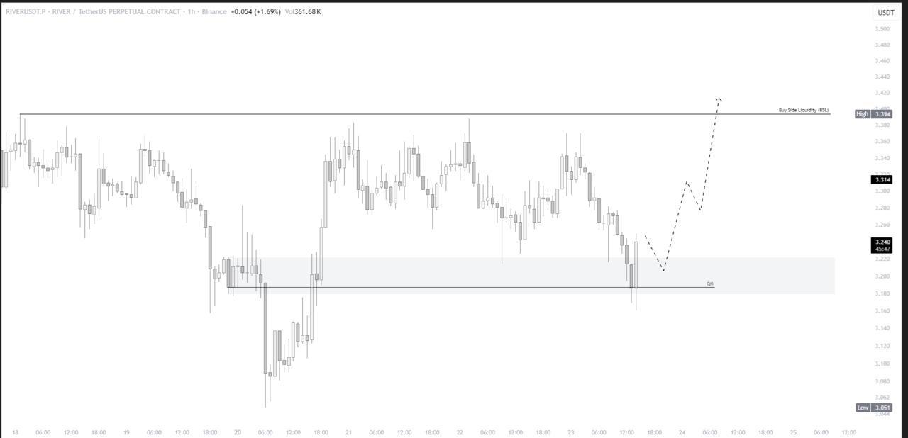 RIVERUSDT LONG signal screenshot by IN CRYPTO WE TRUST