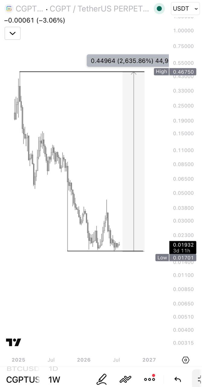 CGPTUSDT LONG signal screenshot by IN CRYPTO WE TRUST