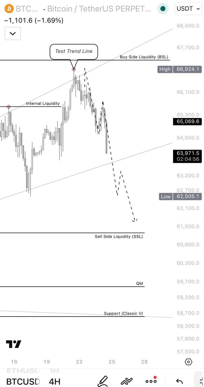 BTCUSDT SHORT signal screenshot by IN CRYPTO WE TRUST