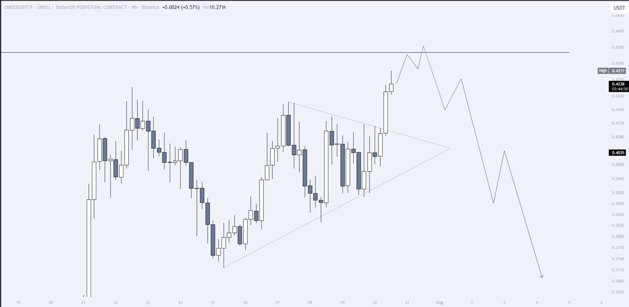 ONDOUSDT SHORT signal screenshot by IN CRYPTO WE TRUST