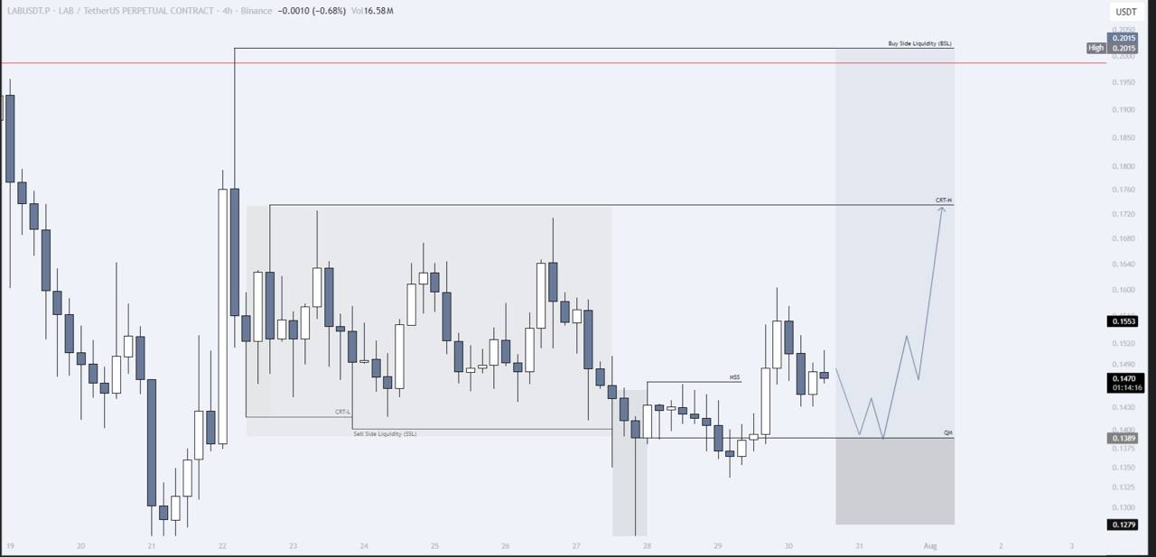 LABUSDT LONG signal screenshot by IN CRYPTO WE TRUST