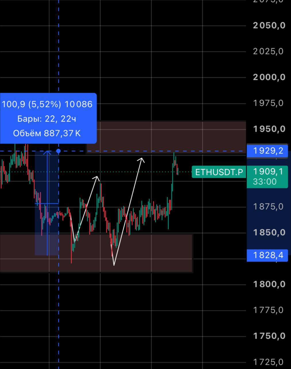 ETHUSDT LONG signal screenshot by IN CRYPTO WE TRUST