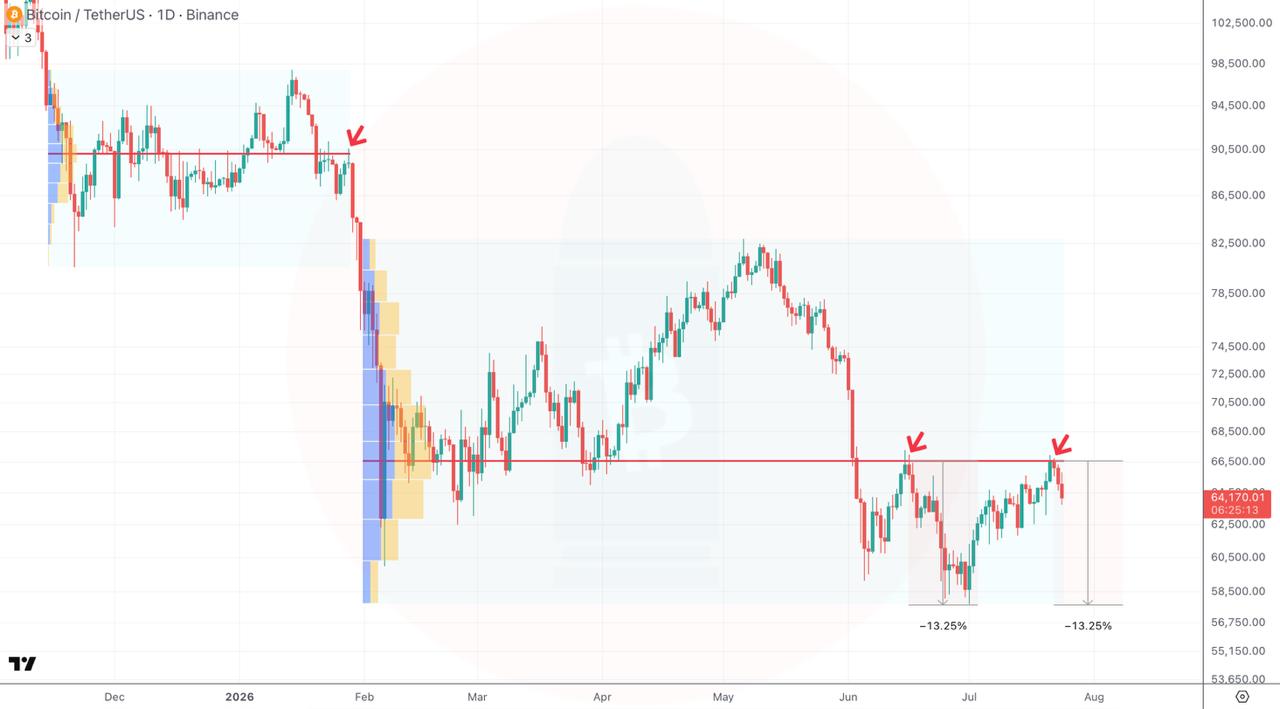 BTCUSDT SHORT signal screenshot by CryptoBullet