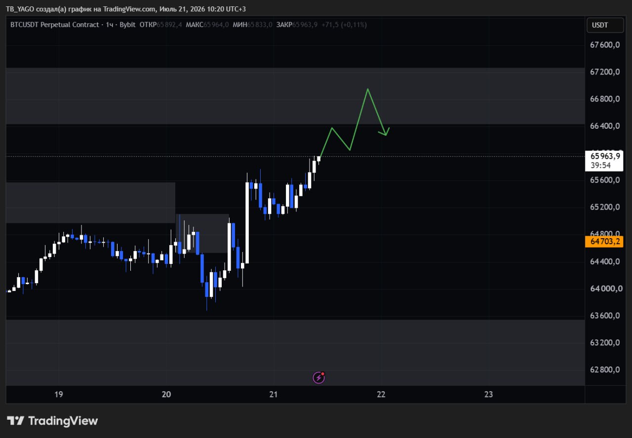 BTCUSDT LONG signal screenshot by CryptoX | ProTrading