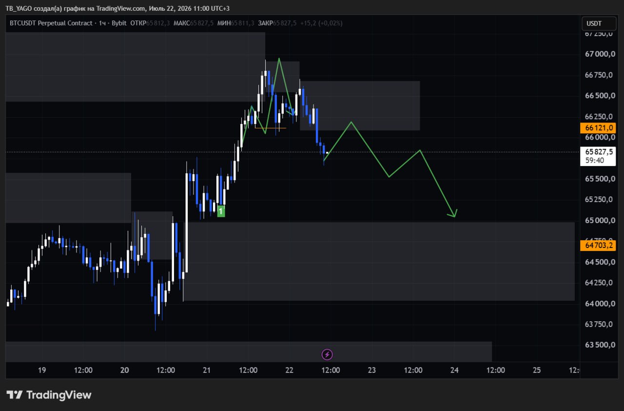 BTCUSDT SHORT signal screenshot by CryptoX | ProTrading