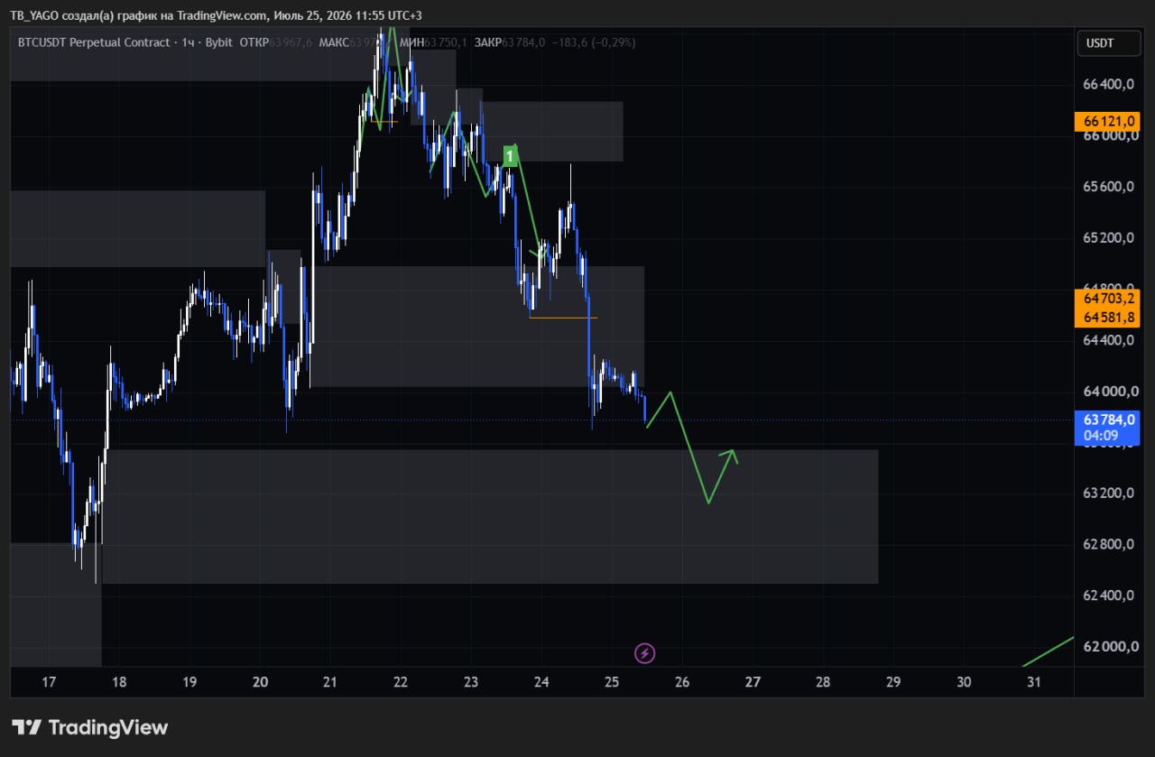 BTCUSDT SHORT signal screenshot by CryptoX | ProTrading
