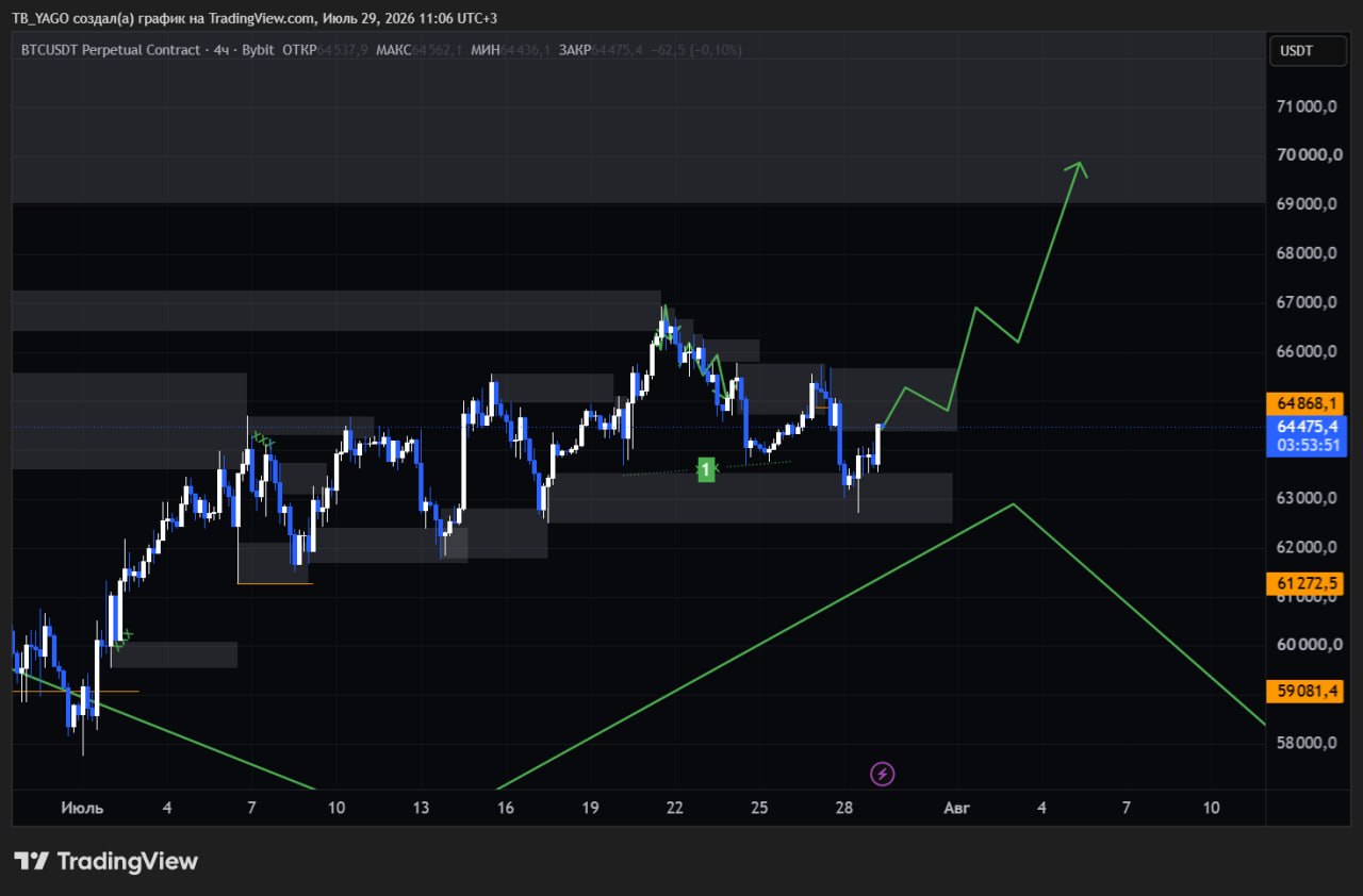 BTCUSDT LONG signal screenshot by CryptoX | ProTrading