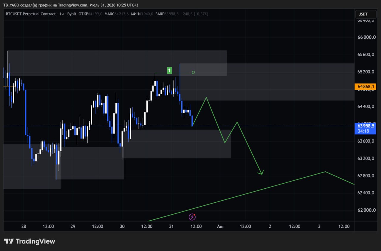 BTCUSDT SHORT signal screenshot by CryptoX | ProTrading
