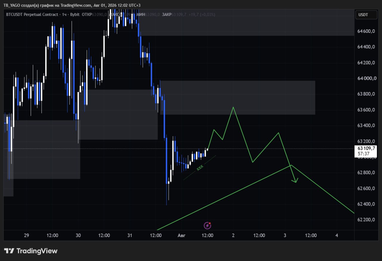 BTCUSDT SHORT signal screenshot by CryptoX | ProTrading