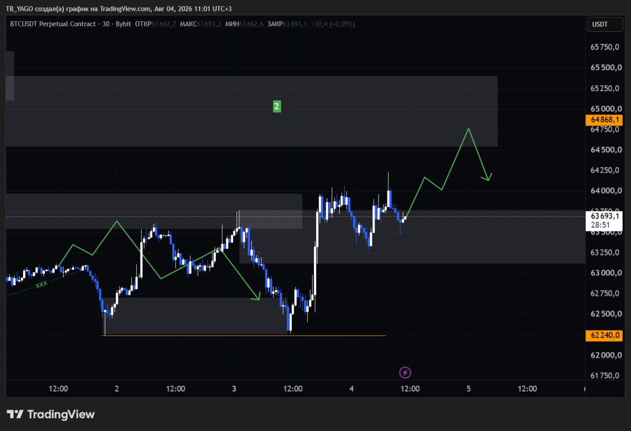 BTCUSDT SHORT signal screenshot by CryptoX | ProTrading