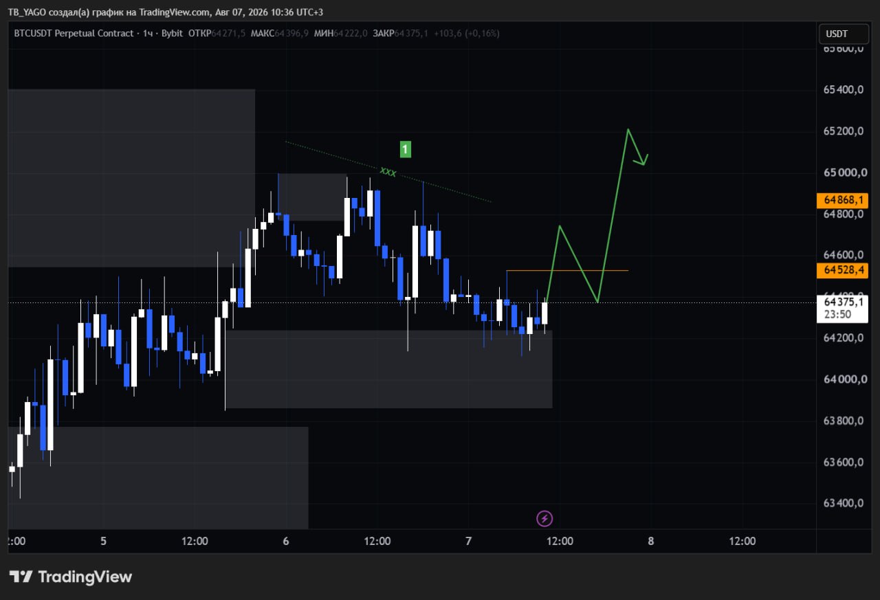 BTCUSDT LONG signal screenshot by CryptoX | ProTrading