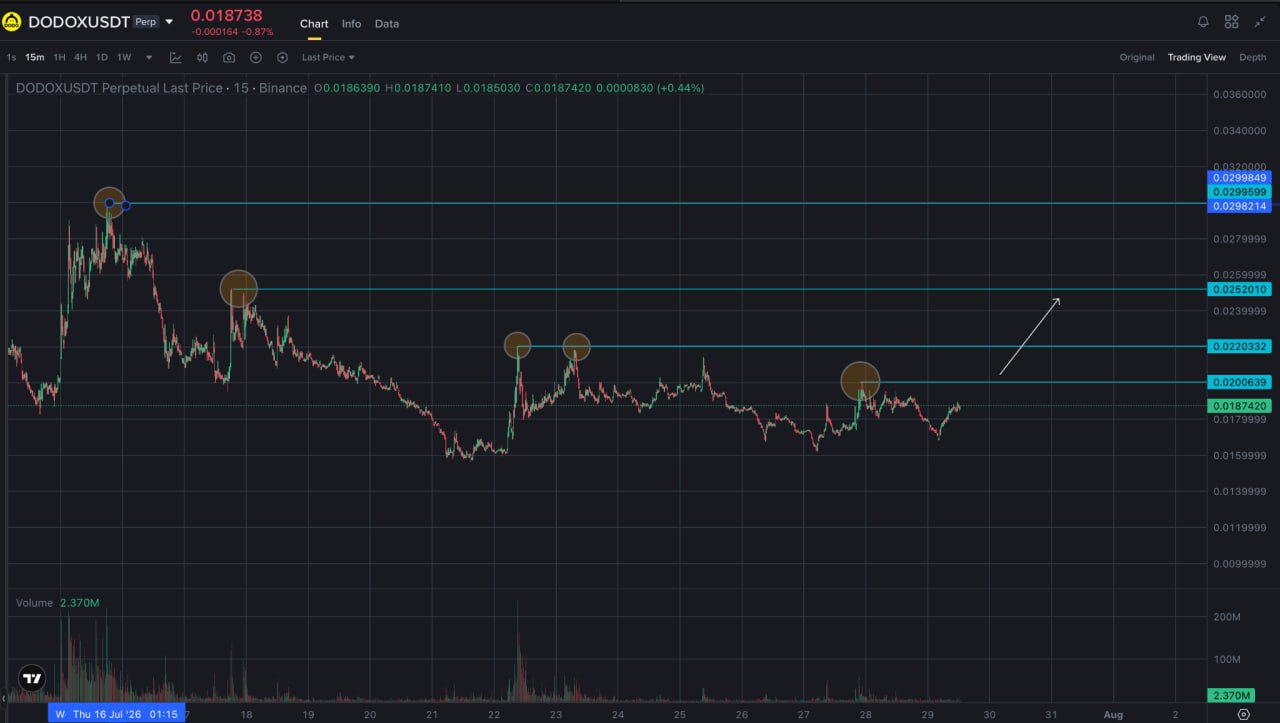 DODOXUSDT LONG signal screenshot by Trader signals RU