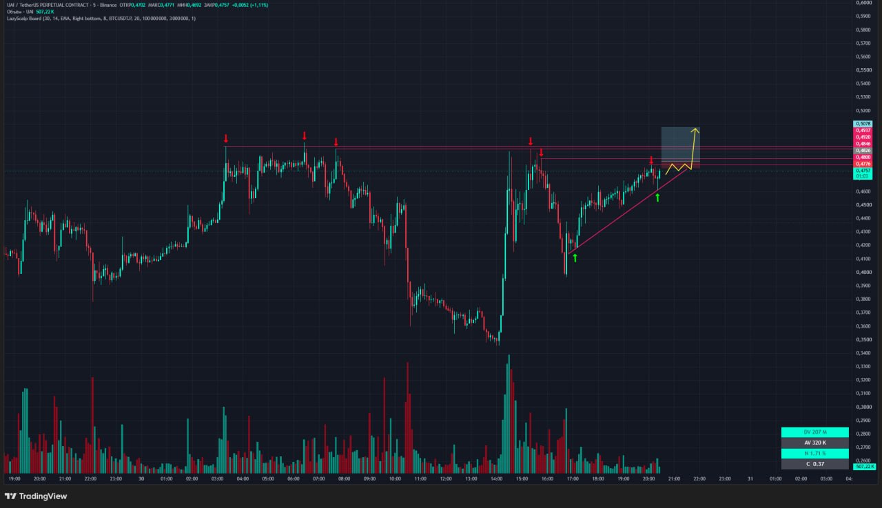 UAIUSDT LONG signal screenshot by Trader signals RU
