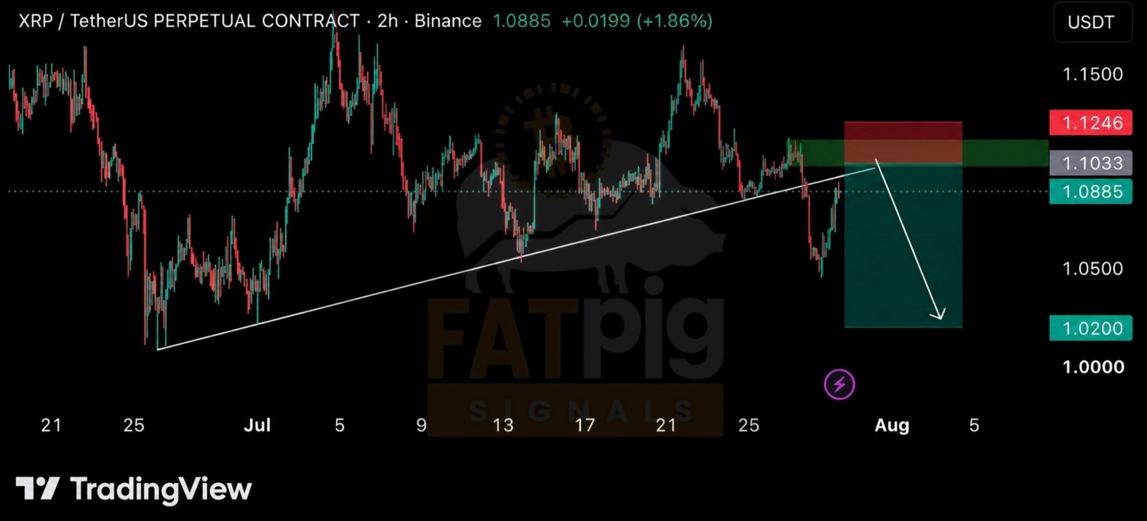 XRPUSDT SHORT signal screenshot by Fat Pig Signals OFFICIAL