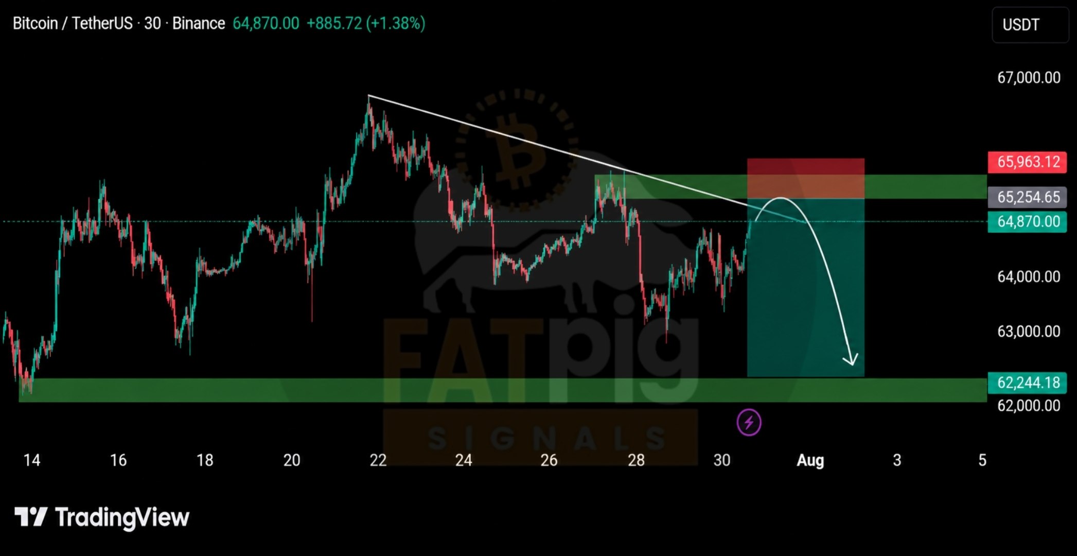 BTCUSDT SHORT signal screenshot by Fat Pig Signals OFFICIAL