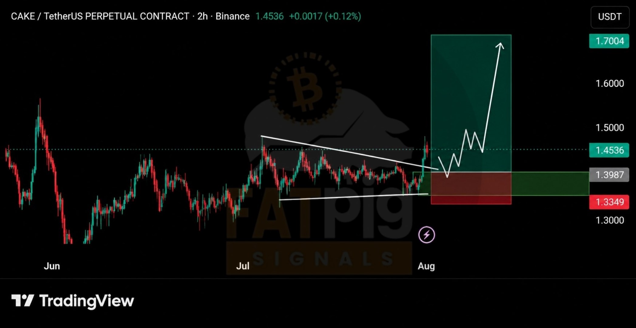 CAKEUSDT LONG signal screenshot by Fat Pig Signals OFFICIAL