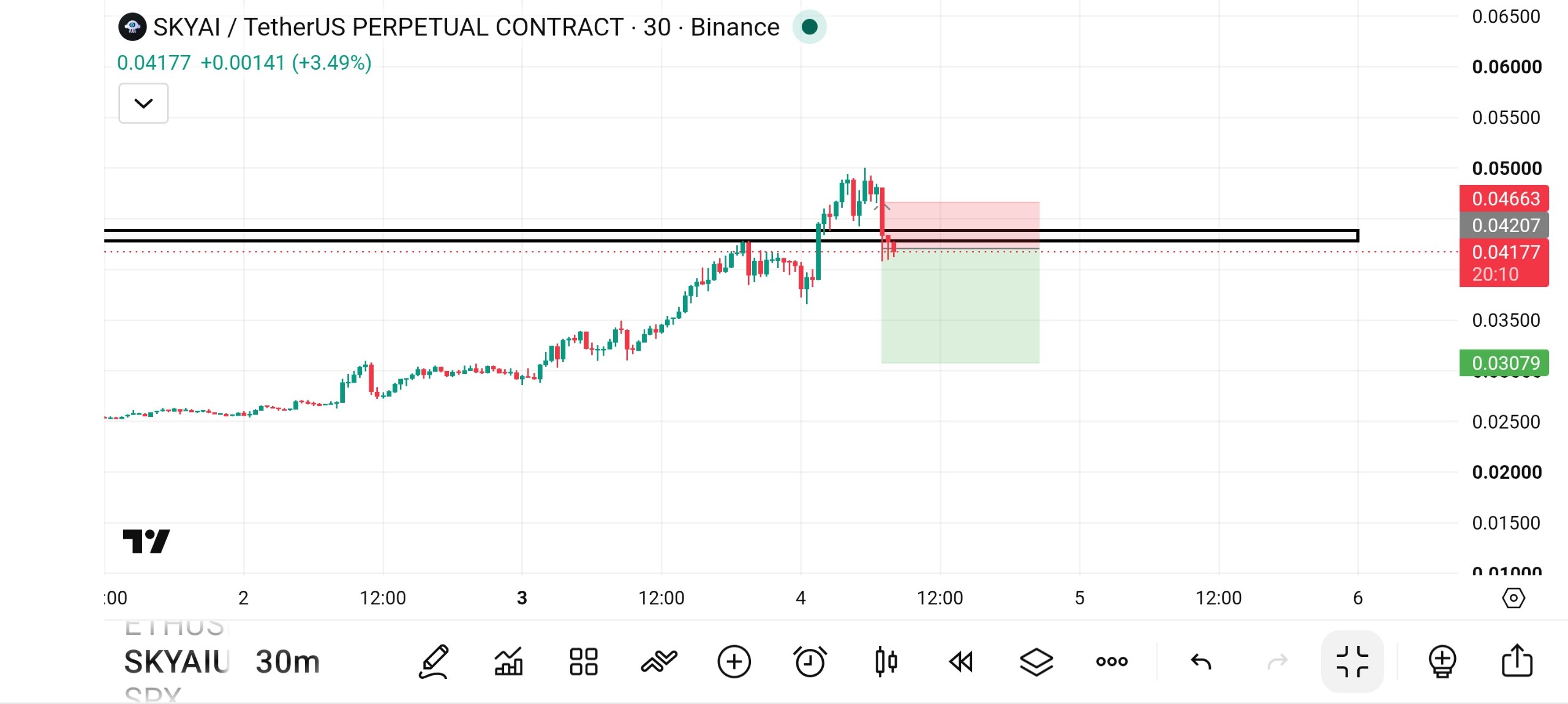 SKYAIUSDT SHORT signal screenshot by Fat Pig Signals1