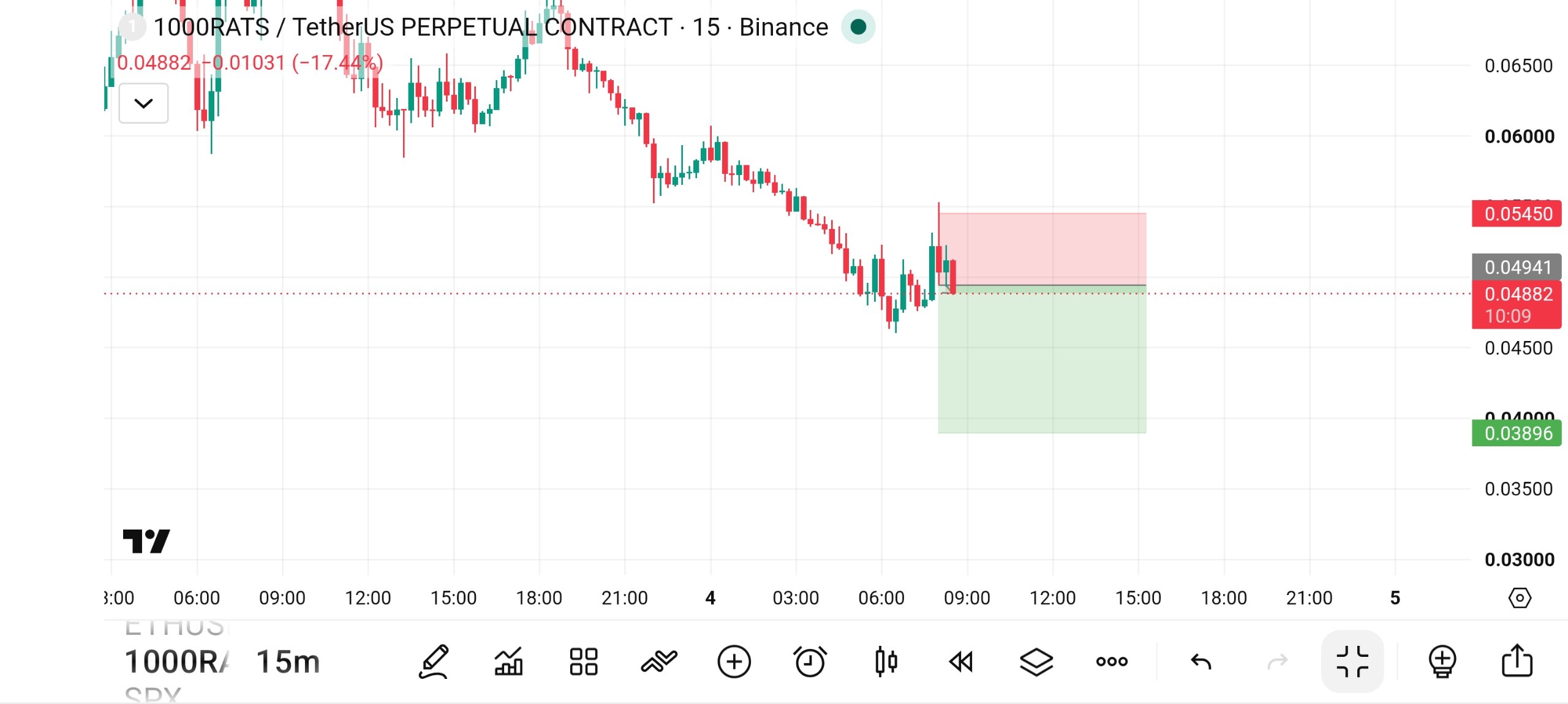 1000RATSUSDT SHORT signal screenshot by Fat Pig Signals1